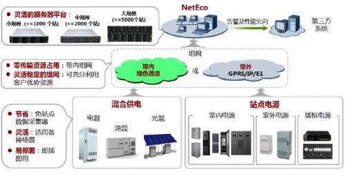 iManager NetEco 站点能源管理系统